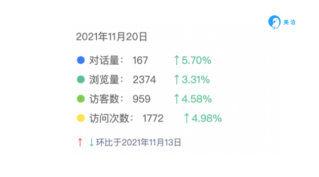 美洽客服报表功能